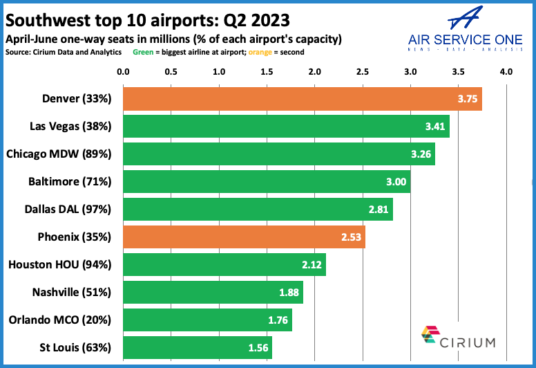 Southwest top 10 airports