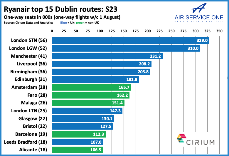 Ryanair top 15 Dublin routes