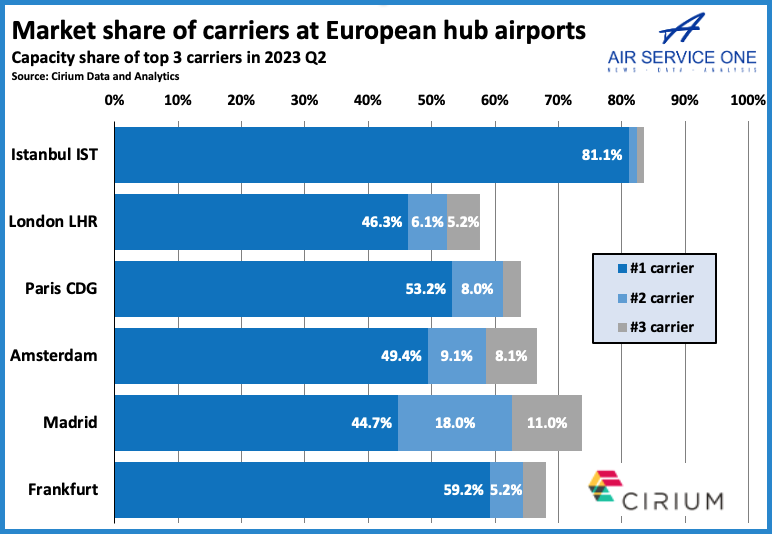 Market Share of carriers at European hub airports