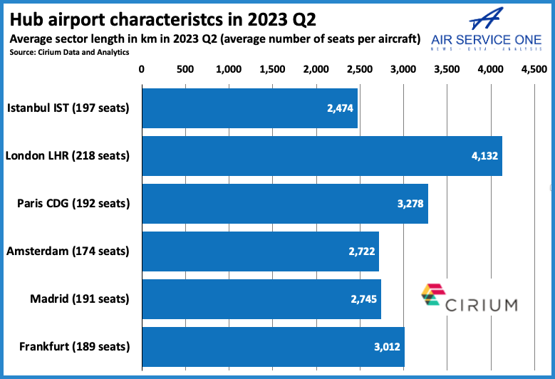 Hub airport characteristics in 2023 Q2