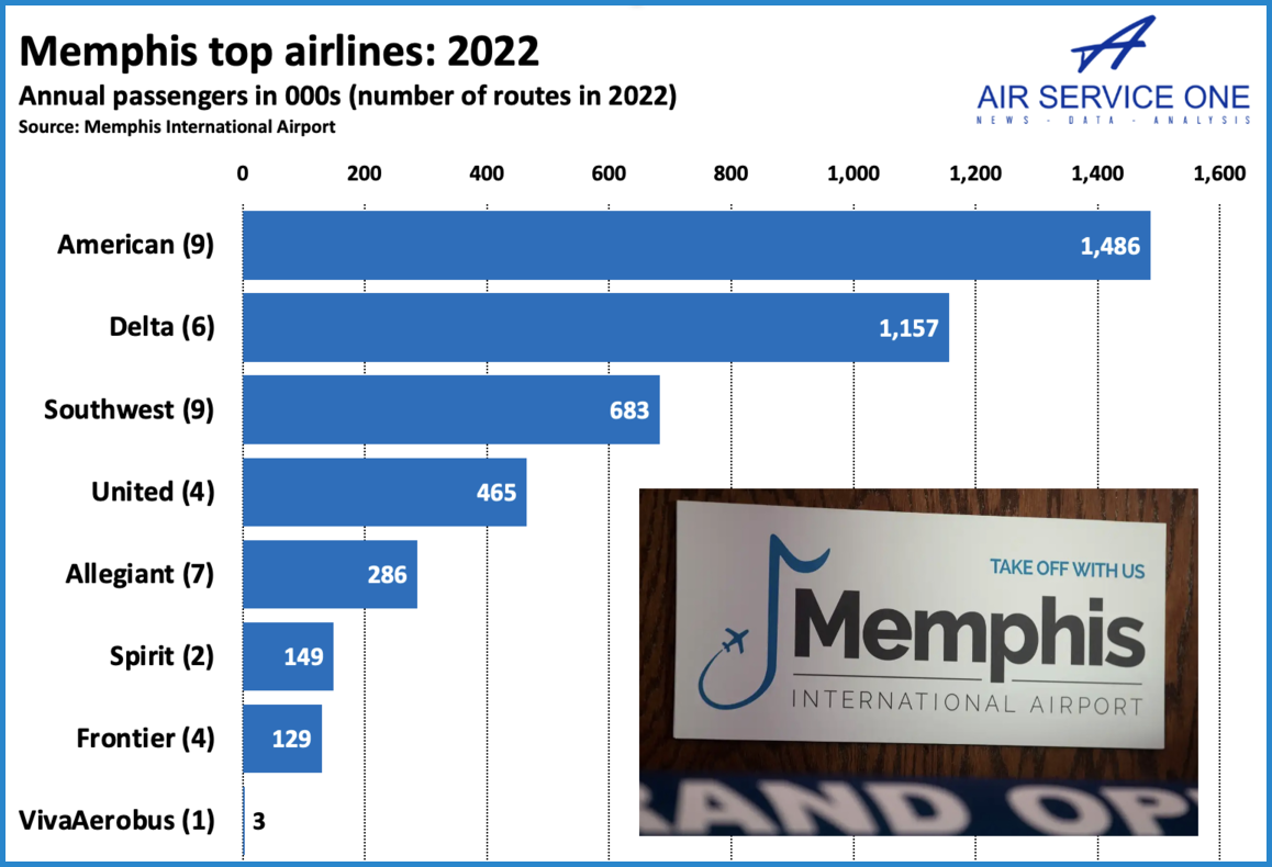 Memphis top airlines 2022