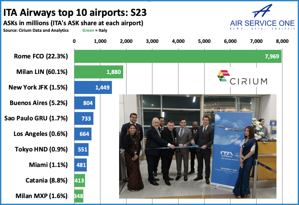 ITA AIrways top 10 airports S23