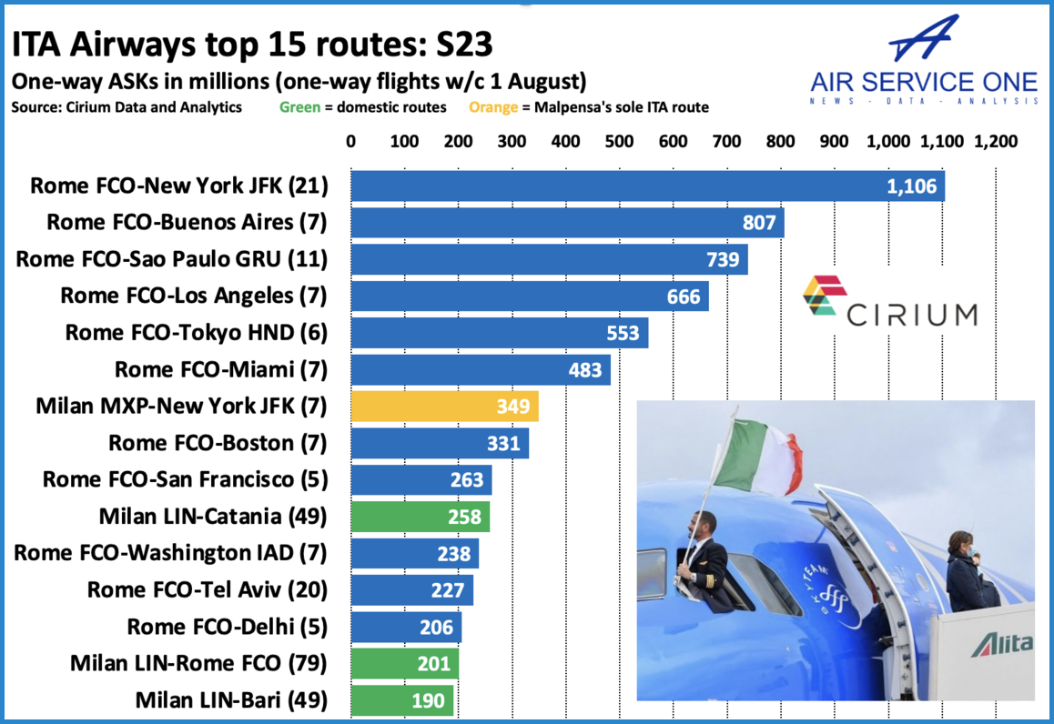ITA Airways top 15 routes S23