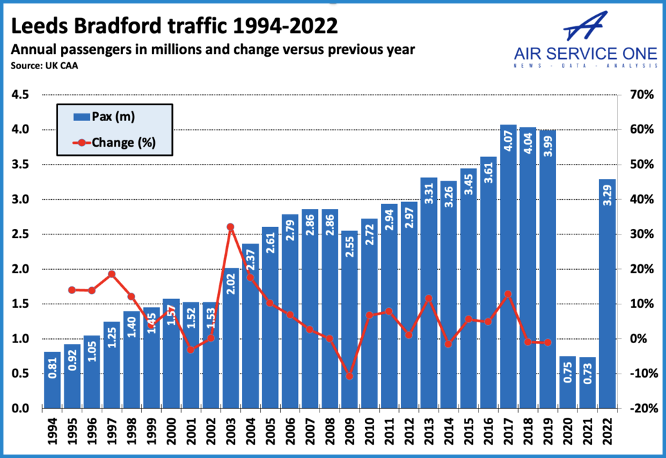 Leeds Bradford traffic 1994-2022