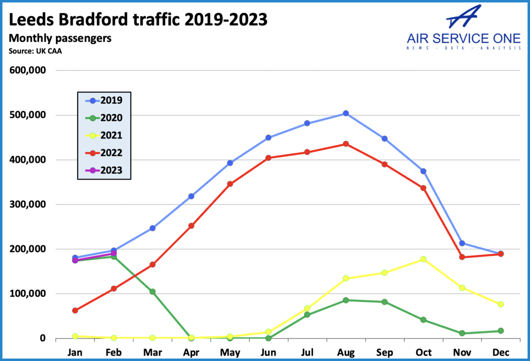 Leeds Bradford traffic 2019-2023