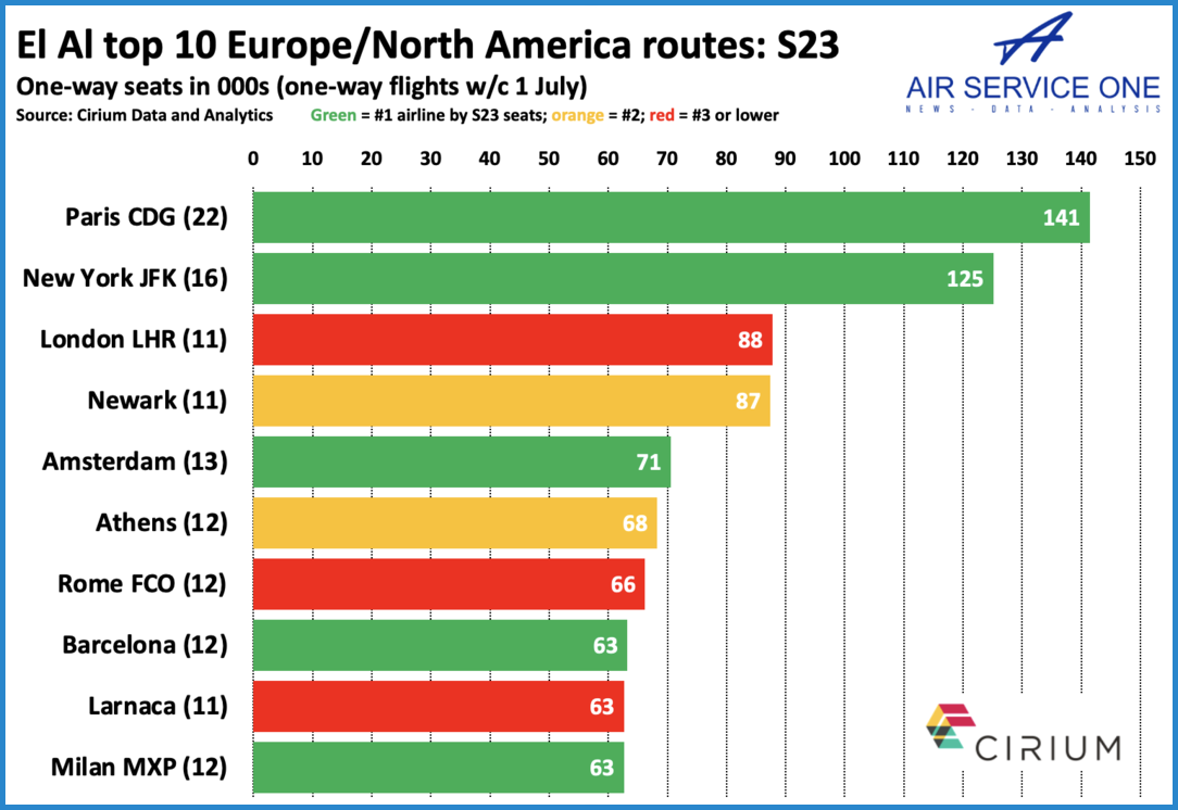 El Al top 10 Europe:North America routes 