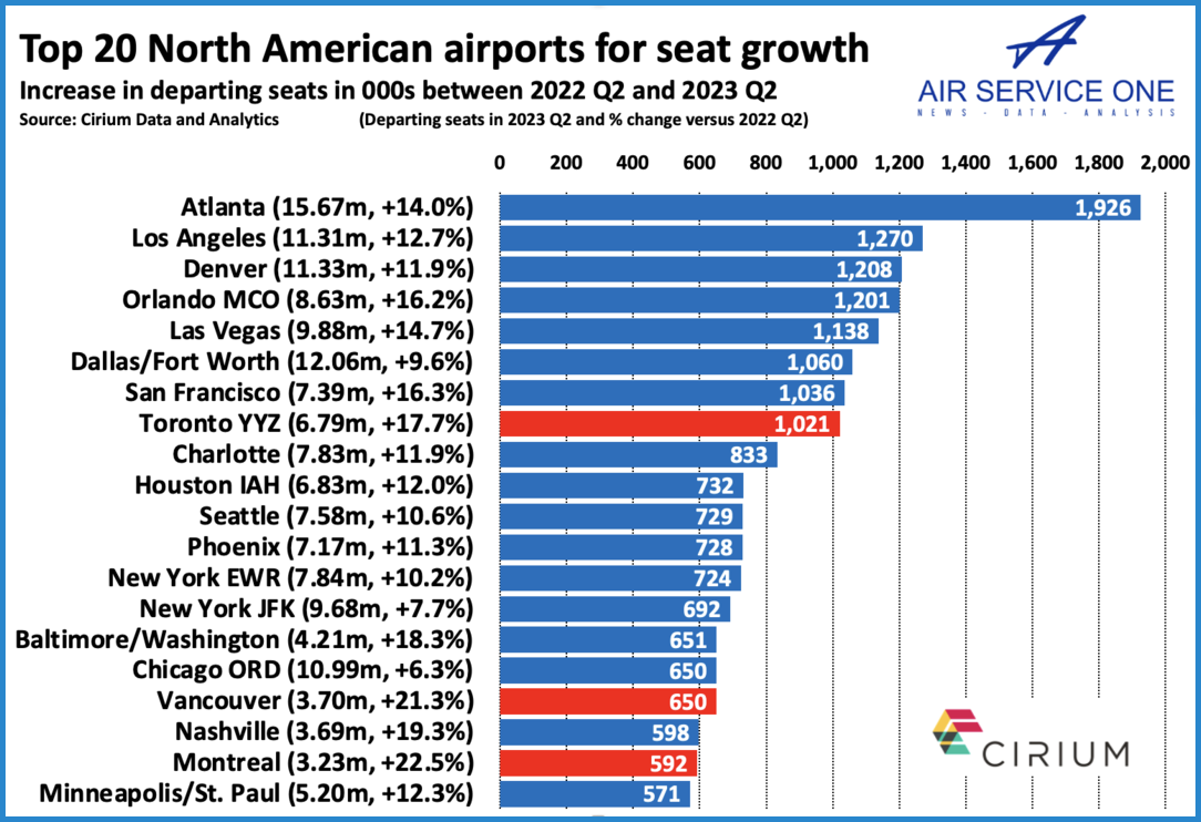 Top North America airports for seat growth