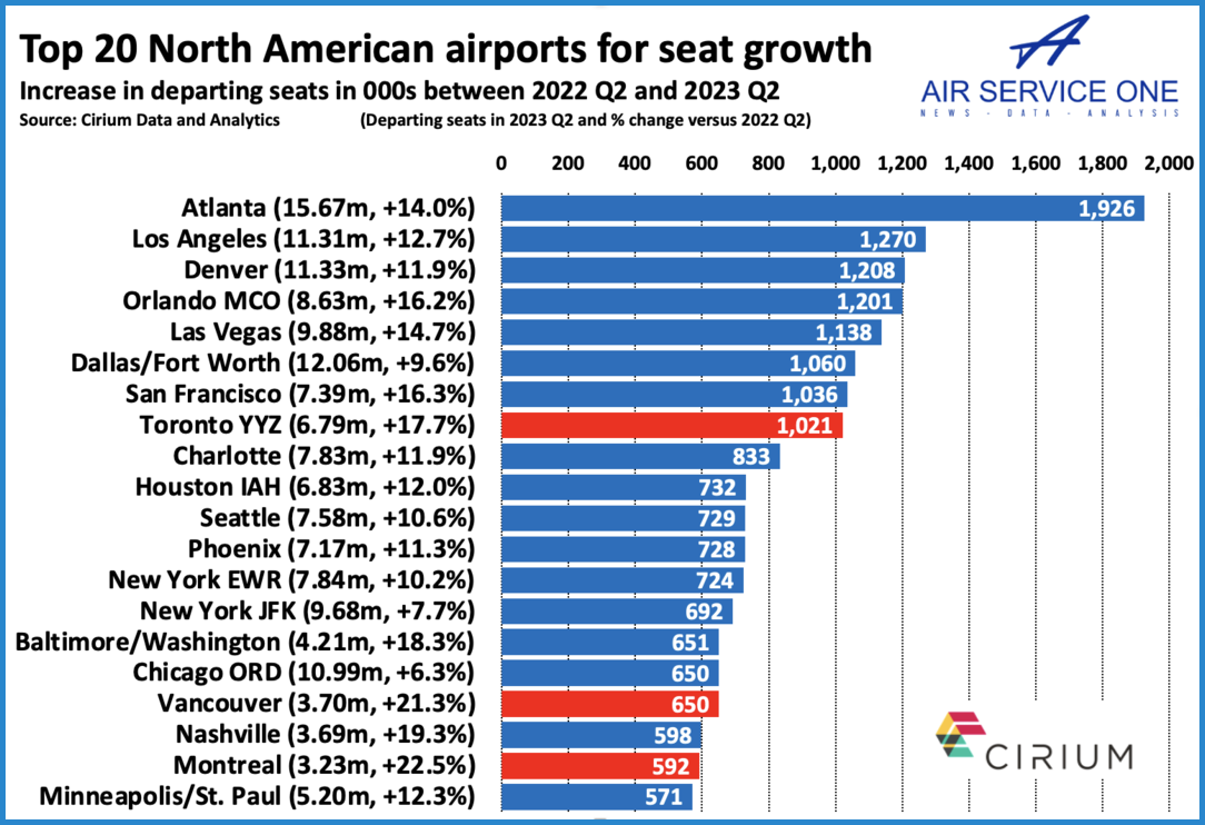 Top 20 fastest-growing airports in North America in Q2 revealed; Atlanta has added almost more seats - Air Service One