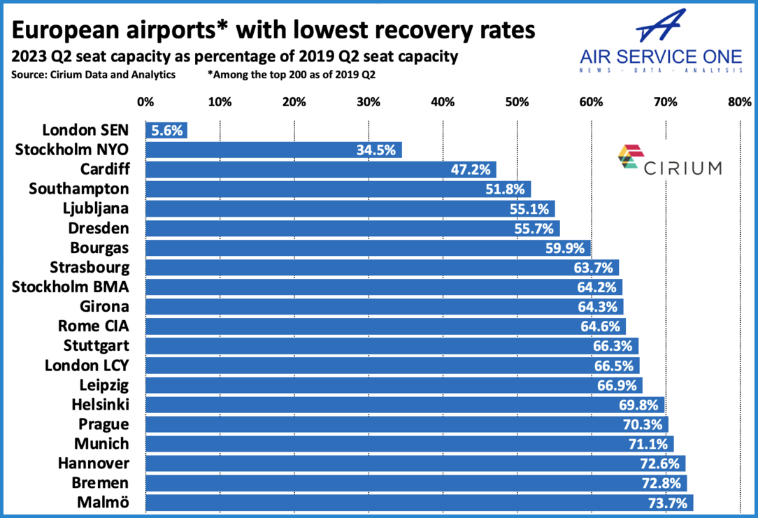 European airports with lowest recovery rates