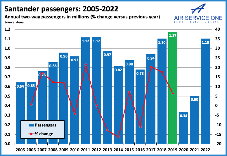 Santander passengers 2005