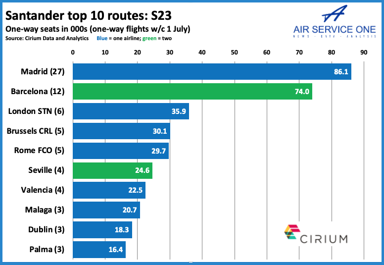Santander top 10 routes 