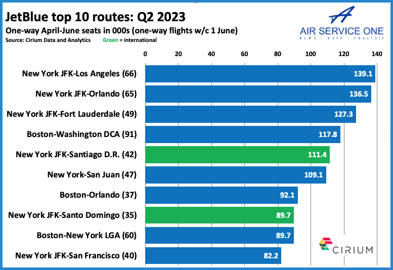 JetBlue top 10 routes 