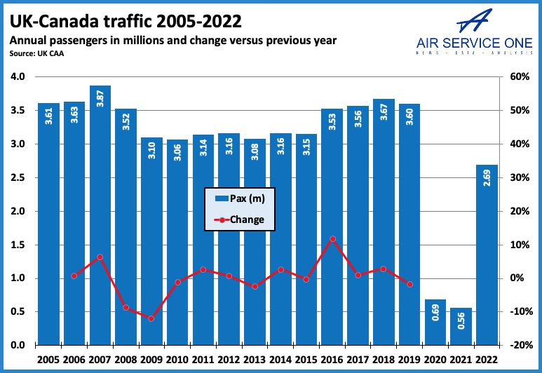 UK Canada traffic 2005-2022