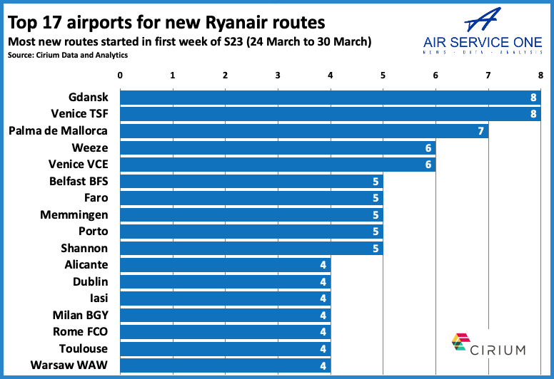 Top 17 airports for new Ryanair routes