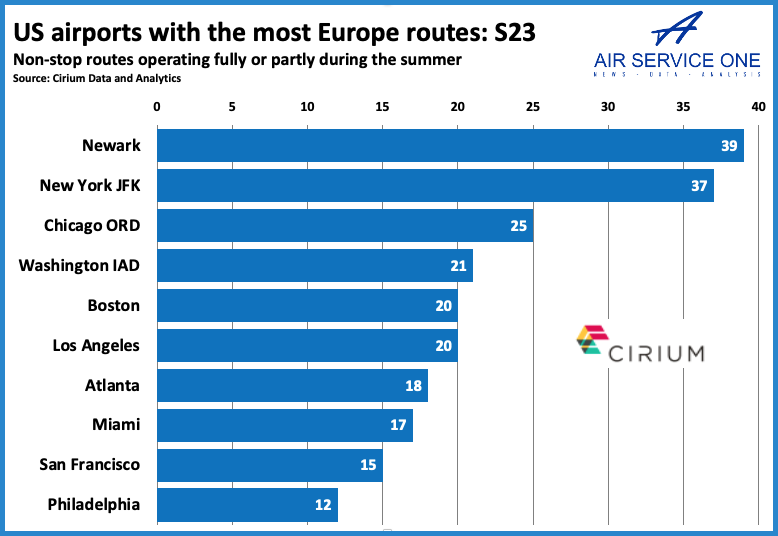 US Airports with the most European routes S23