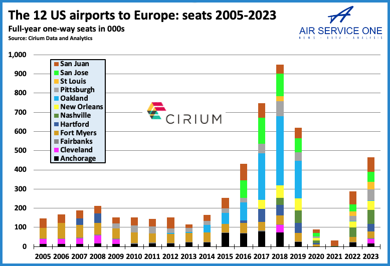 The 12 US airports to Europe seats 2005-2023