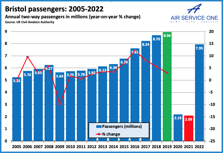 Bristol passengers 2005-2022