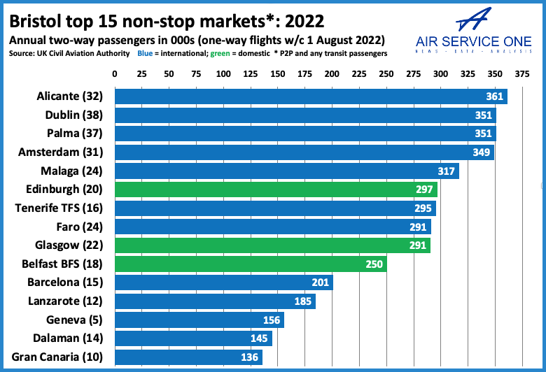 Bristol top 15 non stop markets 2022