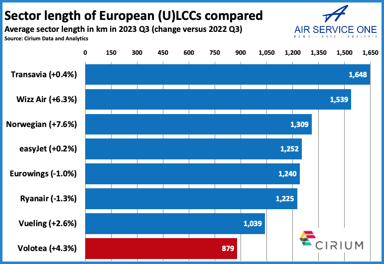 Sector length of European LCC 