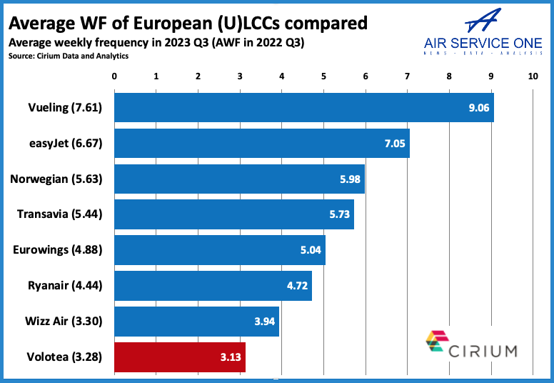 Average WF of European ULCC