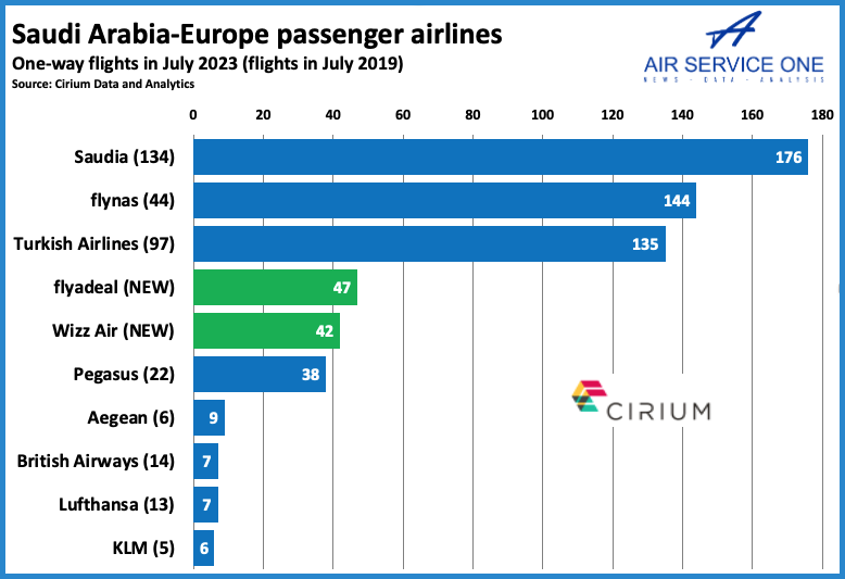 Saudi Arabia-Euope passenger airlines