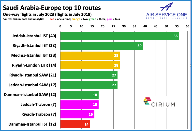 Saudi Arabia - Europe top 10 routes