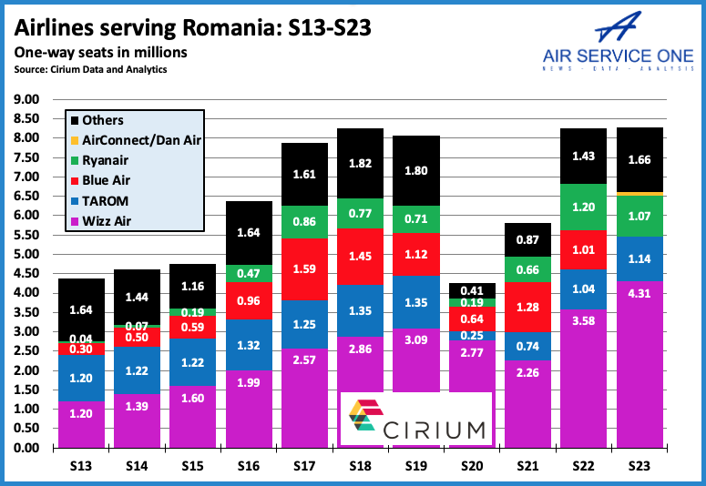 Airlines serving Romania 