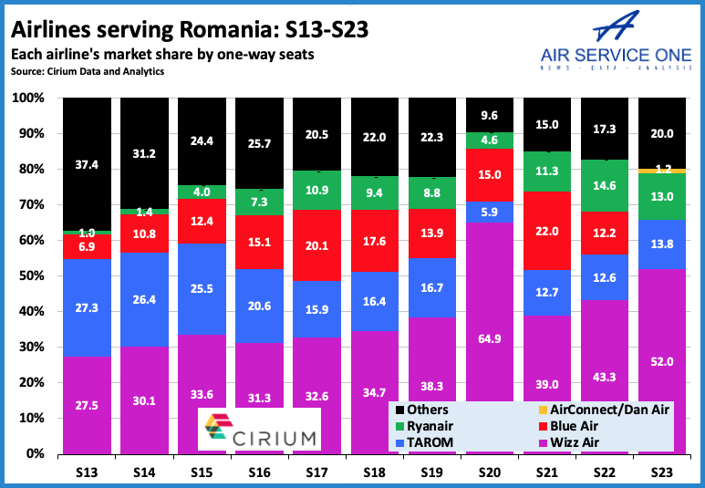 Airlines serving Romania S13-S23