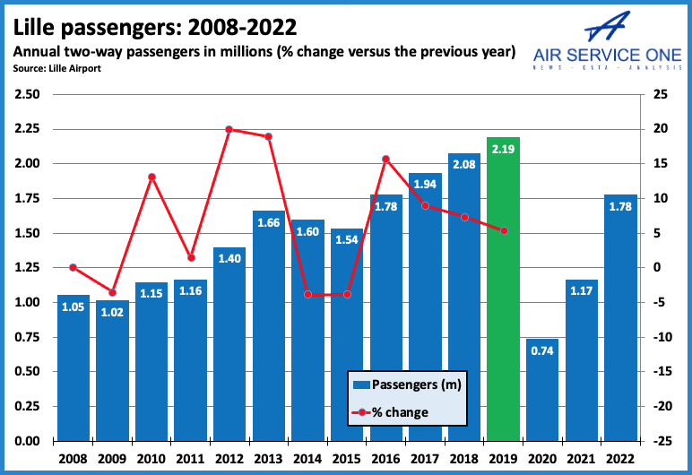 Lille Passengers 2008-2022