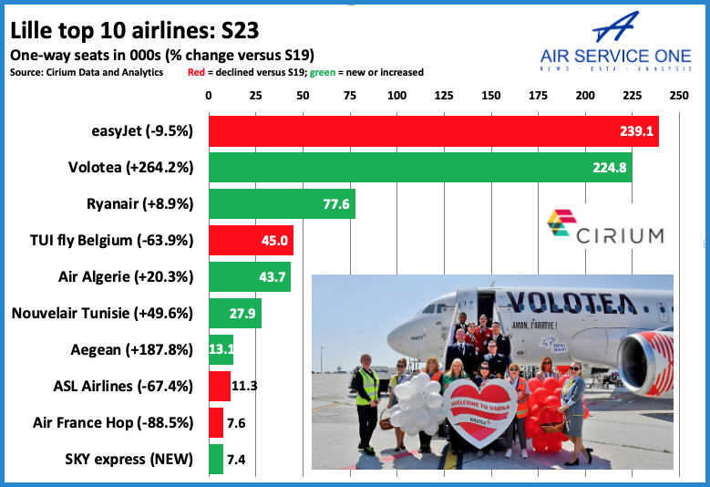 Lille top 10 airlines S23