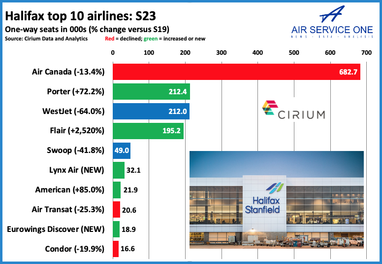 Halifax top 10 airlines 