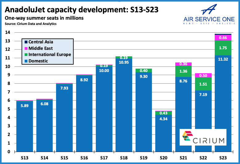 Anadolujet capacity development 