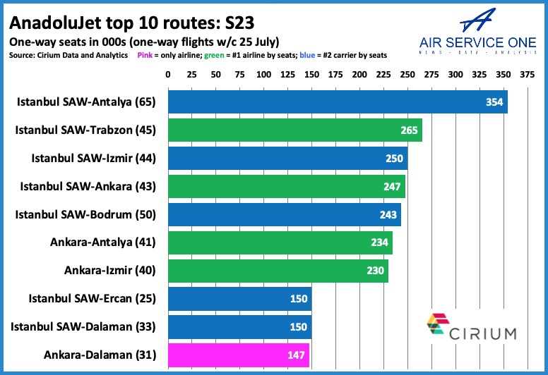 AndalouJet top 10 routes