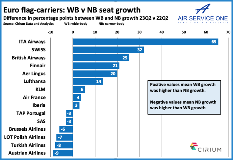 European flagcarriers widebody versus narrowbody seat capacity