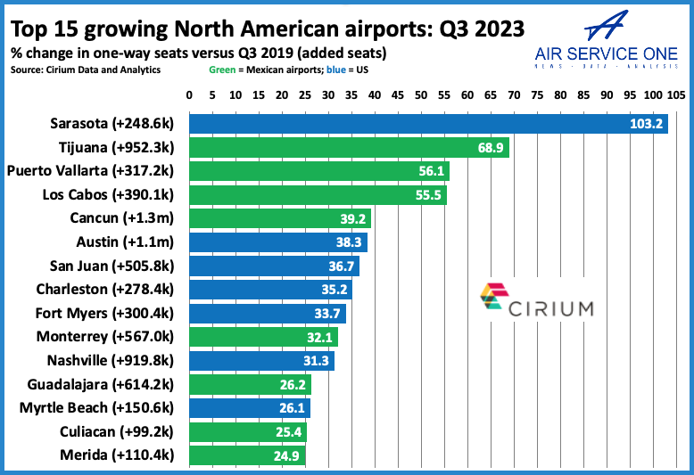 Top 15 growing North American Airports