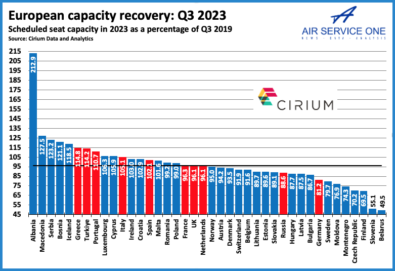 European capacity recovery