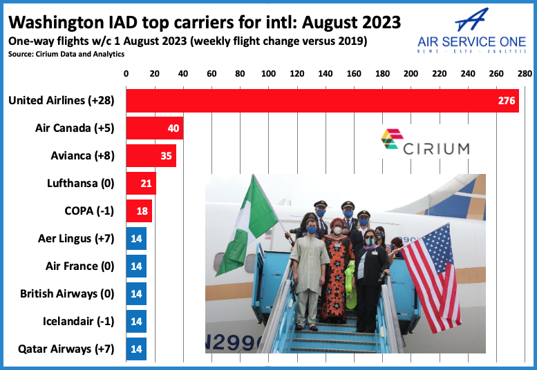 Washington IAD top carriers for Intl August 2023
