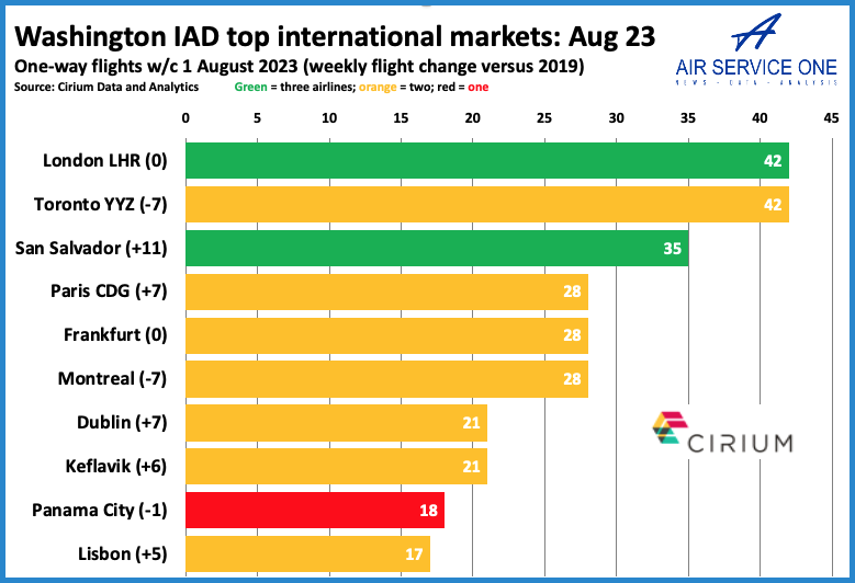 Washington IAD top international markets