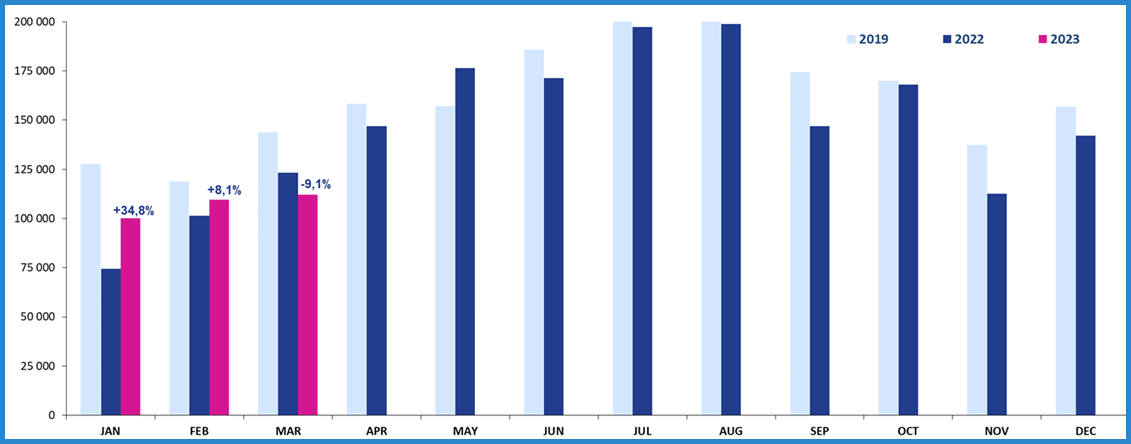 Montpellier Airport Seasonality