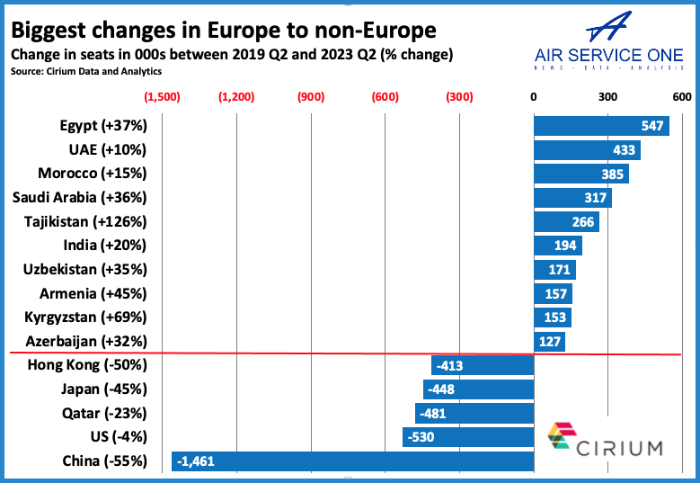 Biggest changes in Europe to non Europe