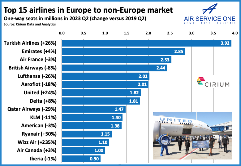 Top 15 airlines in Europe to non Europe 