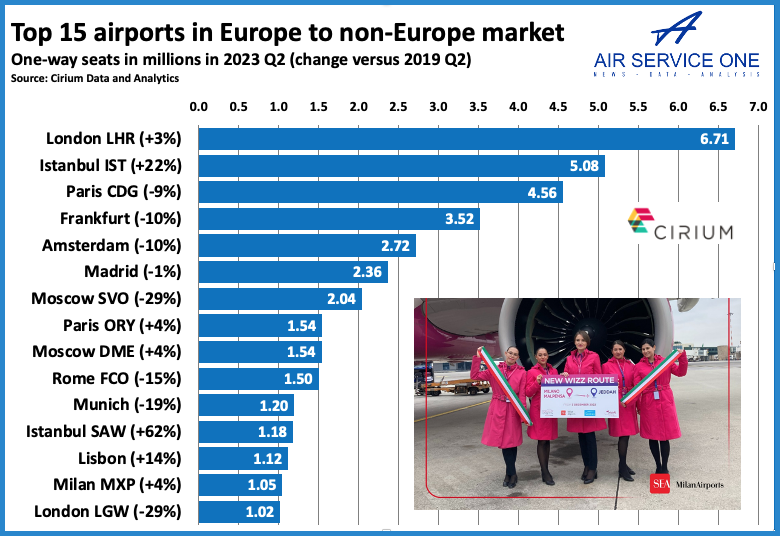 Top 15 airports in Europe to non-Europe 