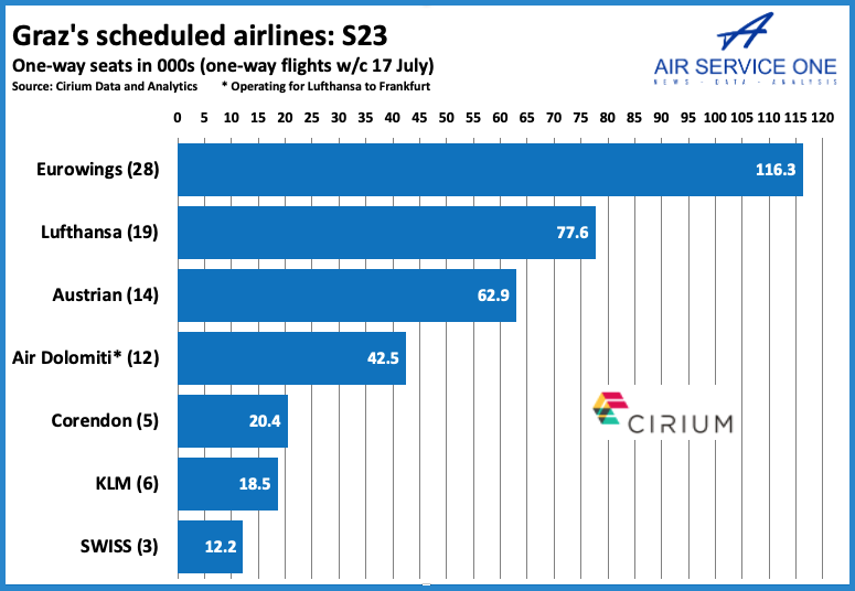 Graz's scheduled airlines