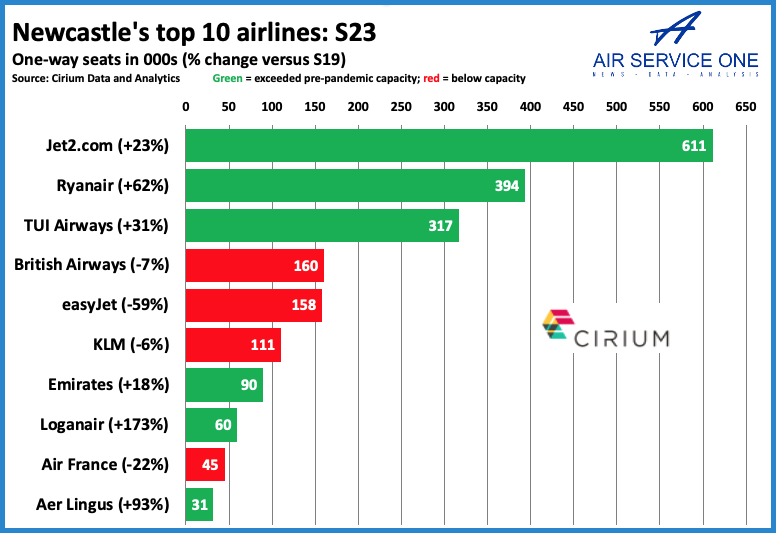 Newcastles top 10 airlines