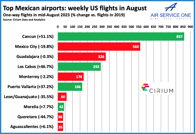 Top Mexican airports weekly US flights