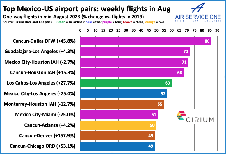 Top Mexico-US airport pairs Weekly flights