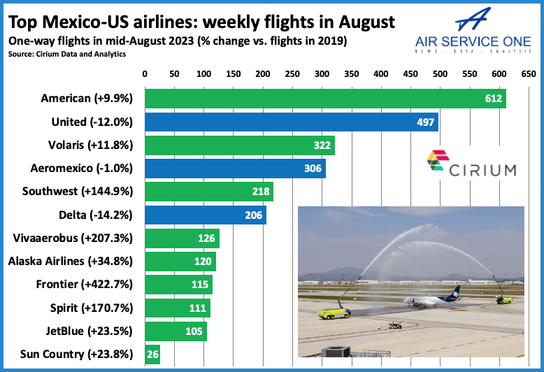 Top Mexico-US airlines weekly flights 