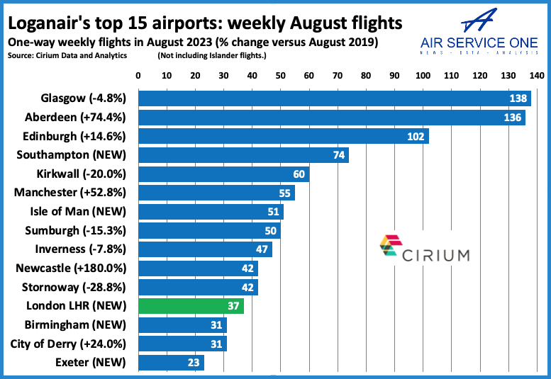 Loganairs top 15 airports