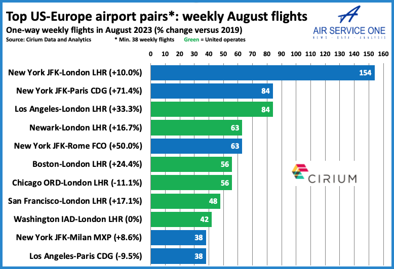 Top US - Europe ariport pairs