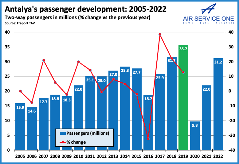 Antalya's passenger development